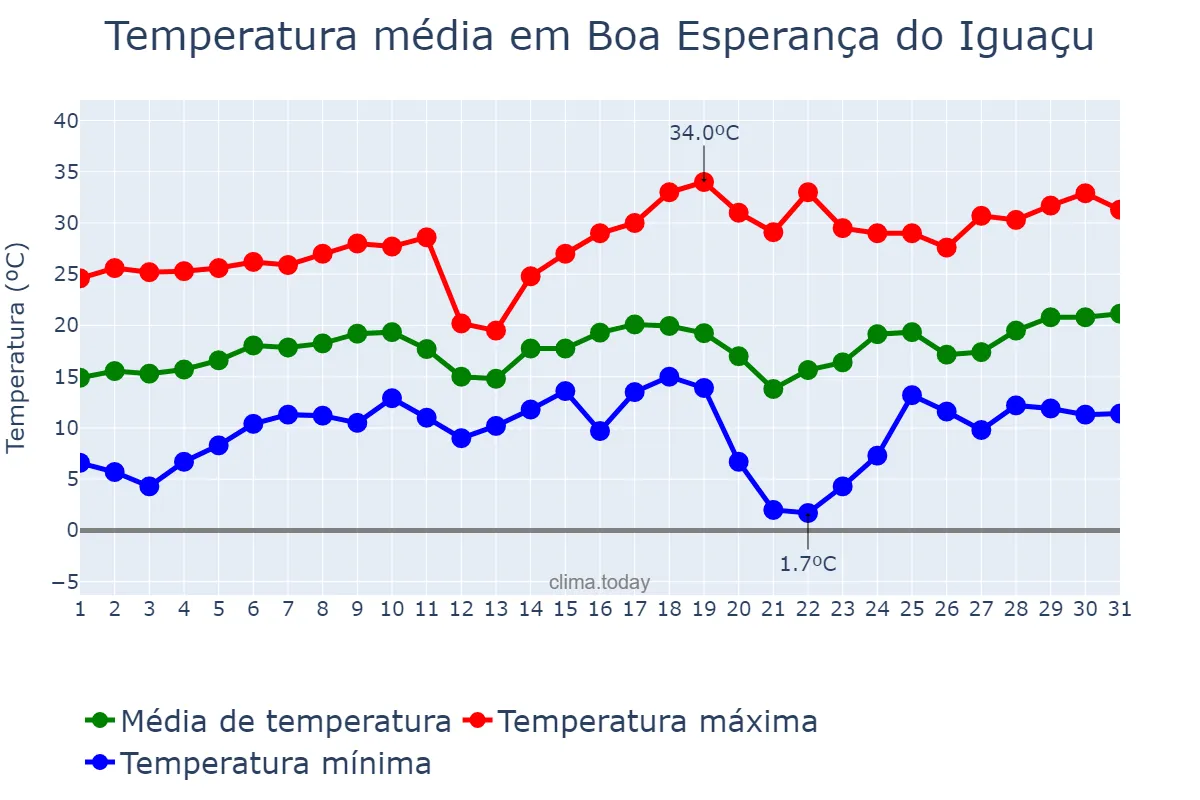 Temperatura em agosto em Boa Esperança do Iguaçu, PR, BR