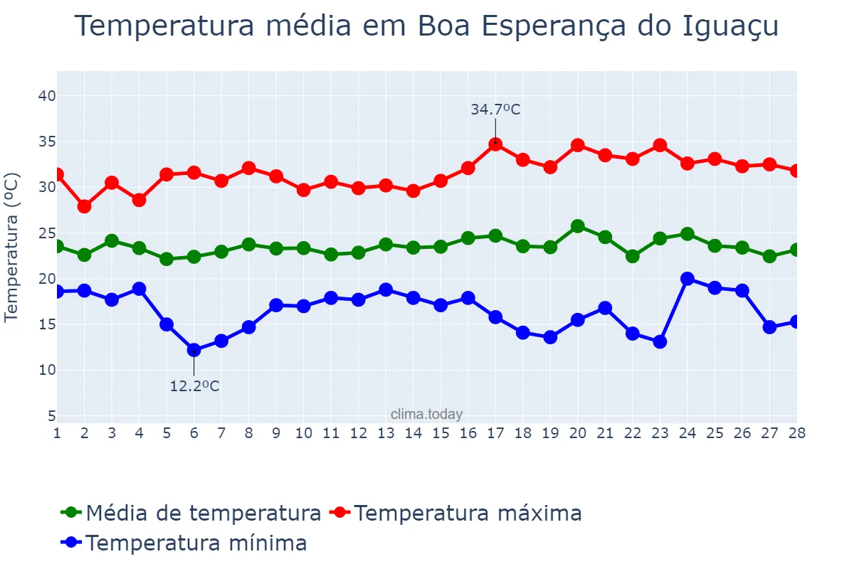 Temperatura em fevereiro em Boa Esperança do Iguaçu, PR, BR