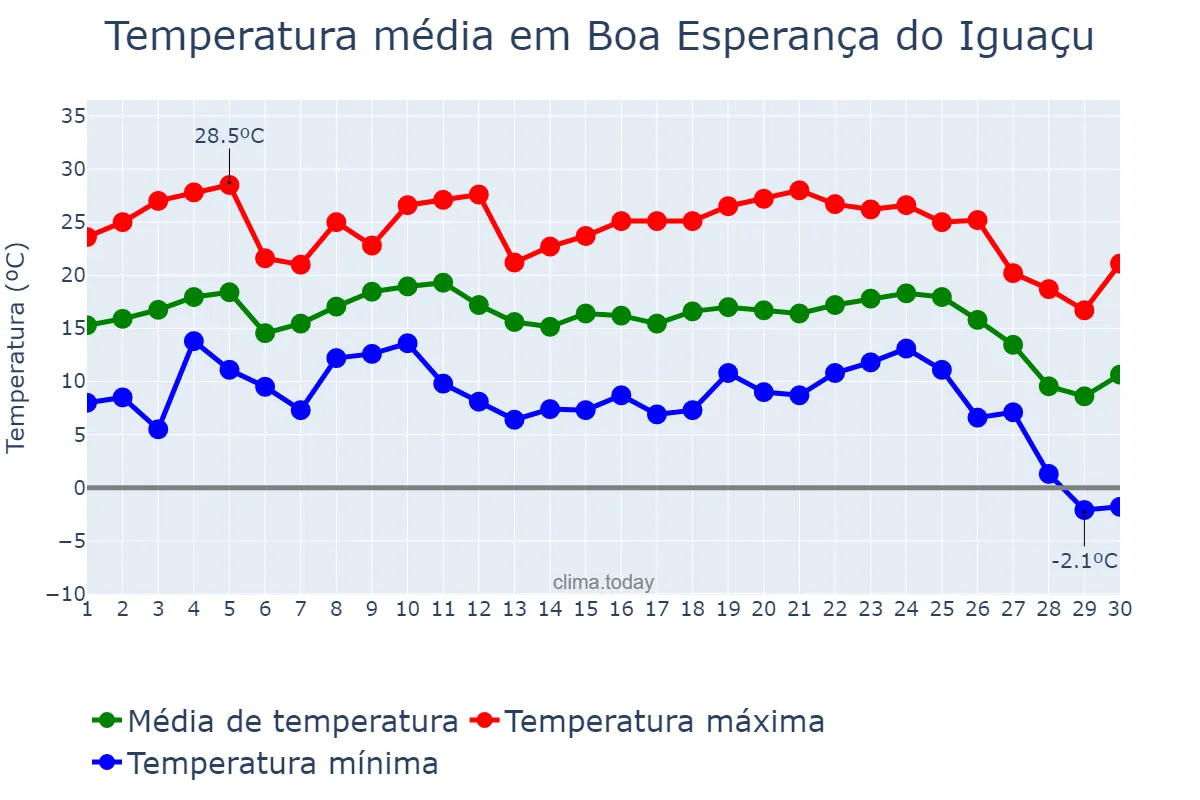 Temperatura em junho em Boa Esperança do Iguaçu, PR, BR