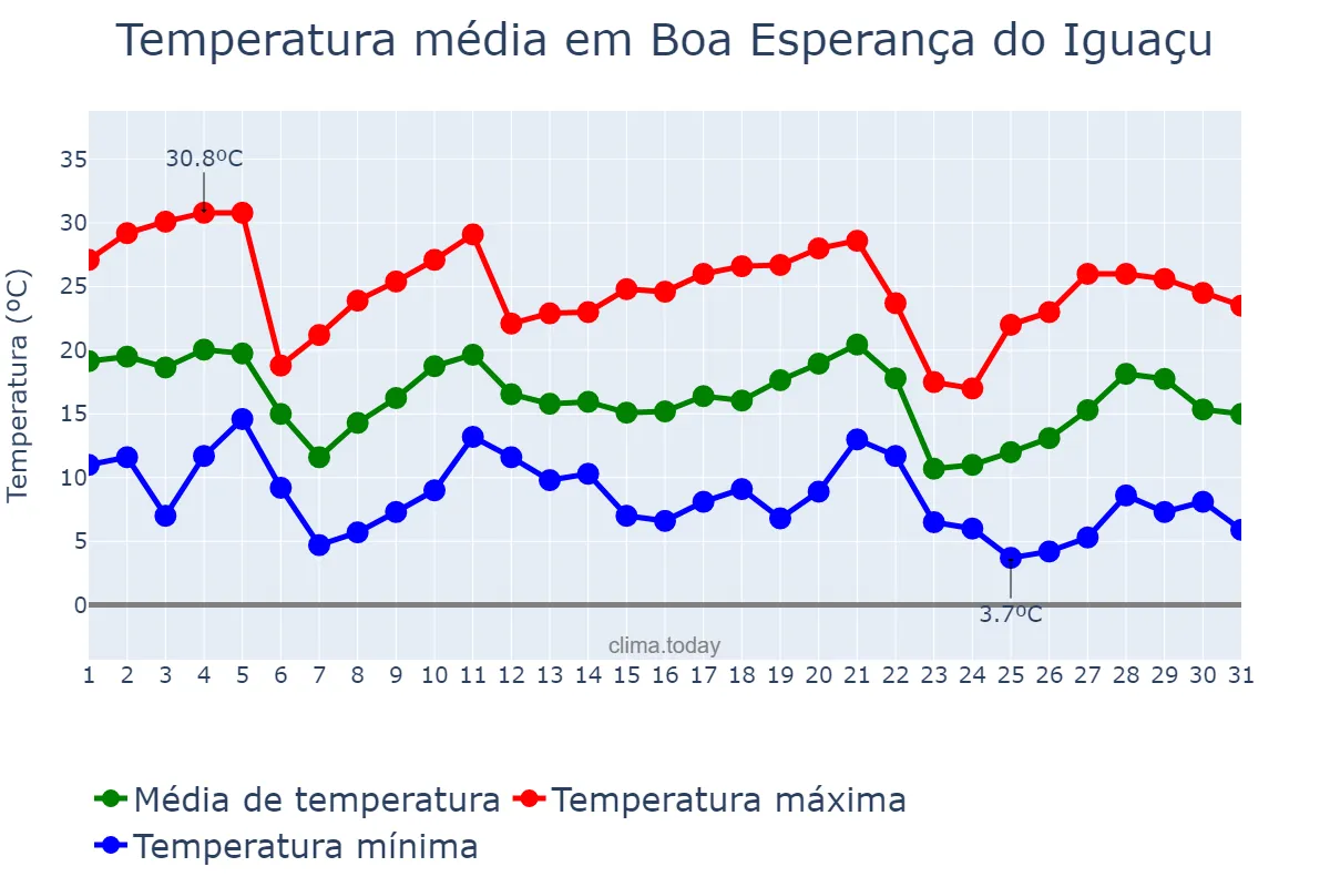 Temperatura em maio em Boa Esperança do Iguaçu, PR, BR