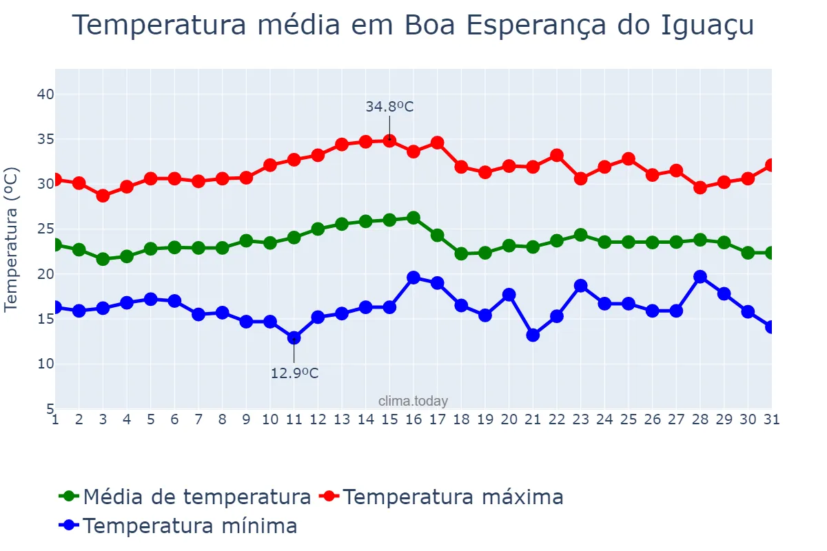 Temperatura em marco em Boa Esperança do Iguaçu, PR, BR