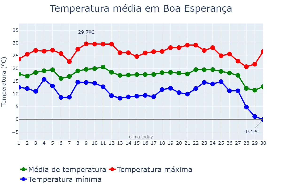 Temperatura em junho em Boa Esperança, PR, BR