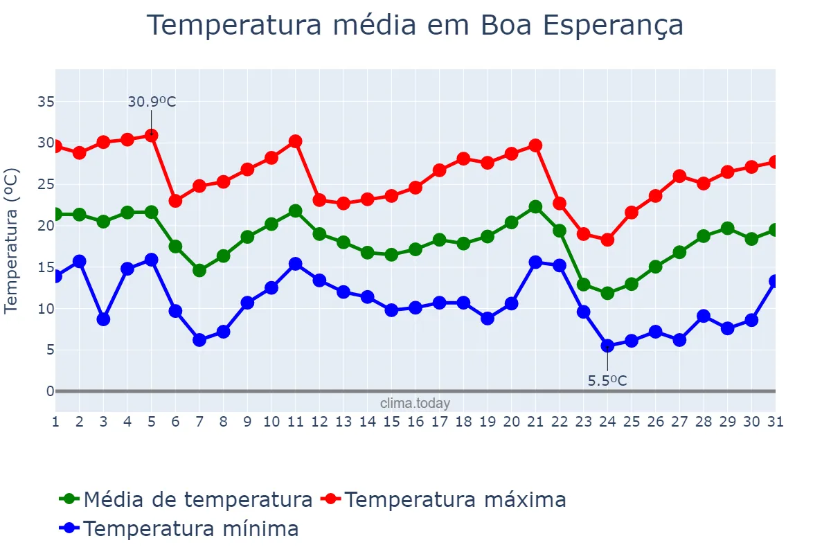 Temperatura em maio em Boa Esperança, PR, BR