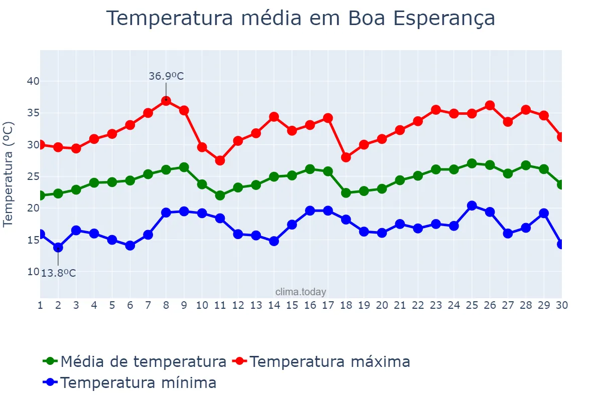 Temperatura em novembro em Boa Esperança, PR, BR