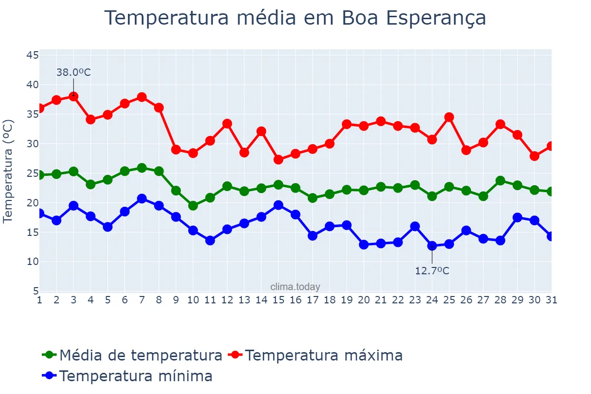 Temperatura em outubro em Boa Esperança, PR, BR