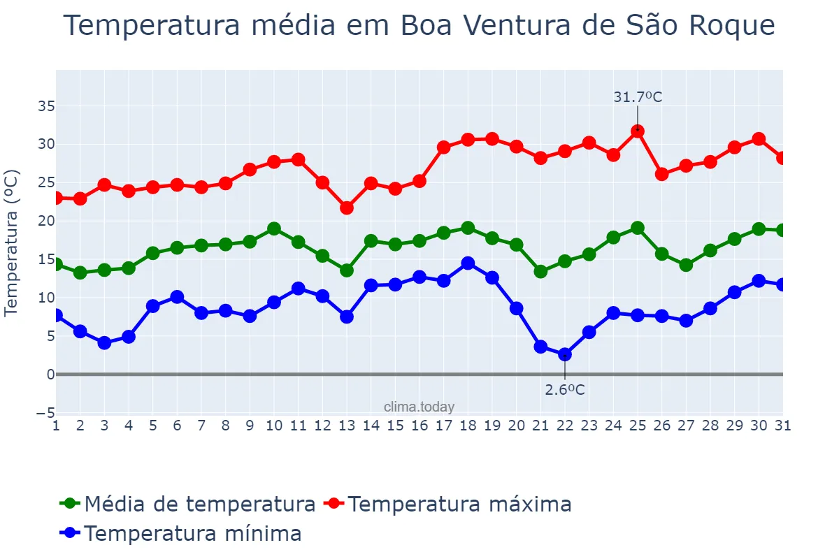 Temperatura em agosto em Boa Ventura de São Roque, PR, BR