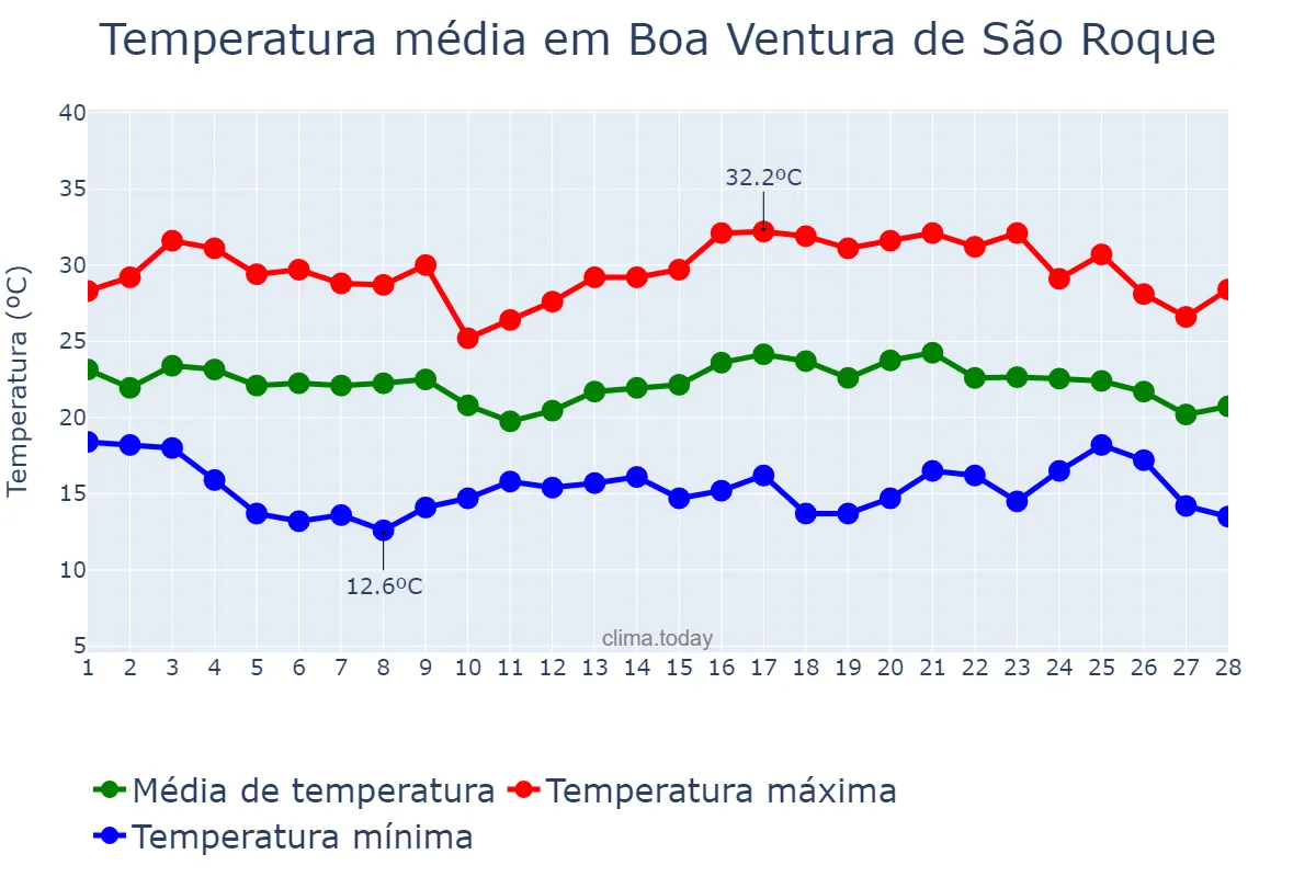 Temperatura em fevereiro em Boa Ventura de São Roque, PR, BR