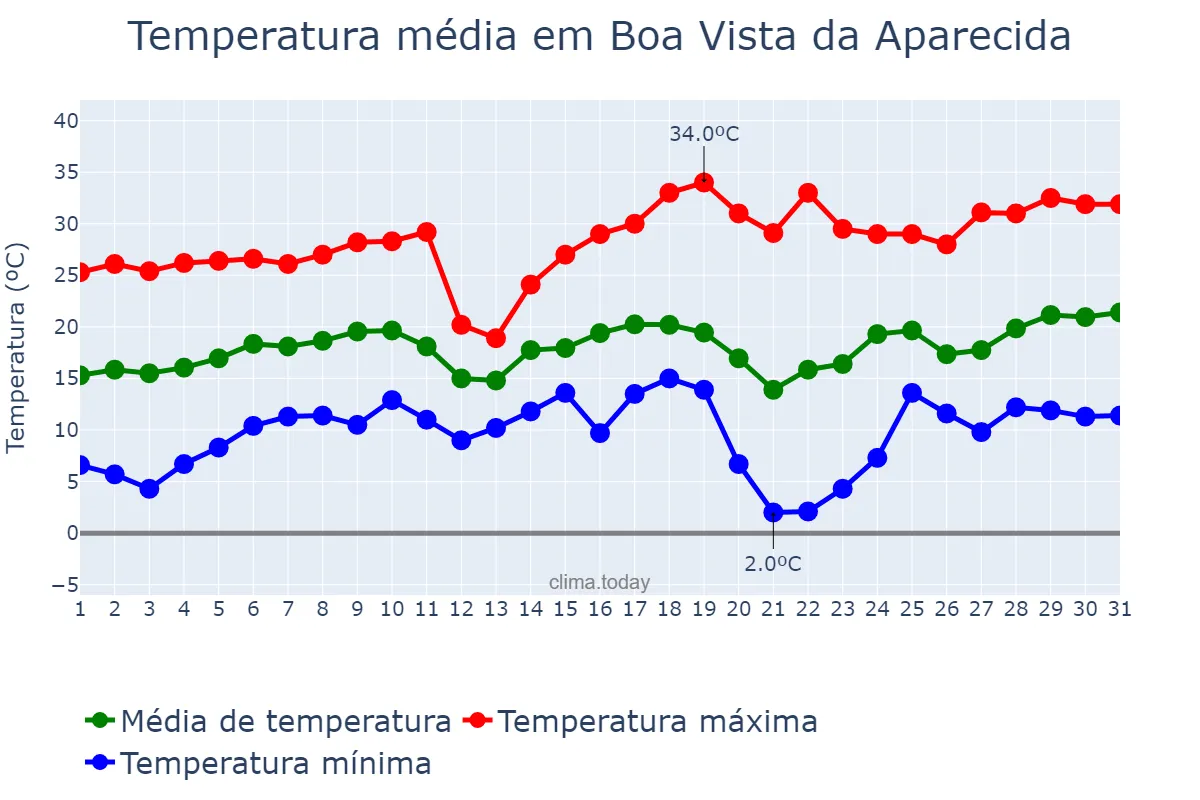 Temperatura em agosto em Boa Vista da Aparecida, PR, BR
