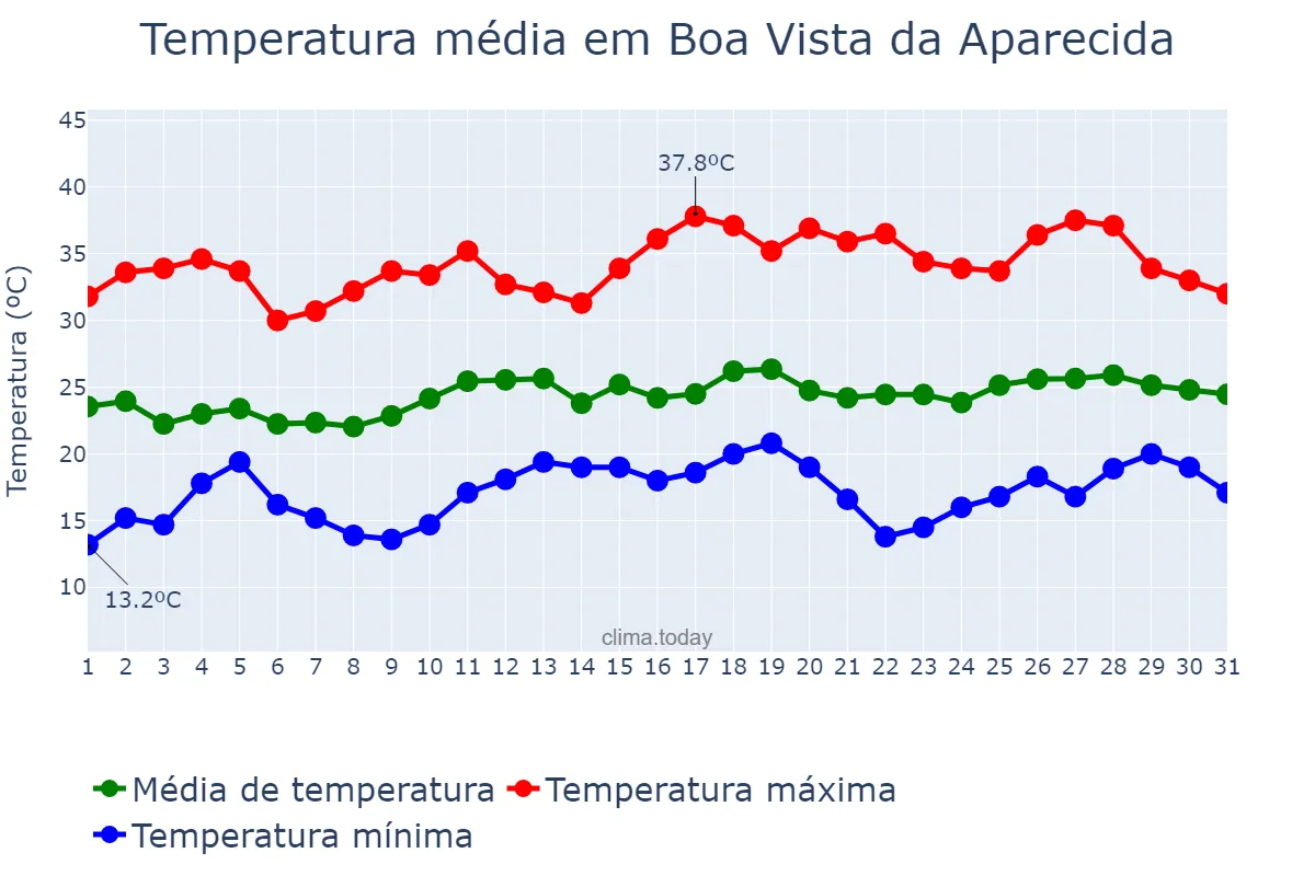 Temperatura em dezembro em Boa Vista da Aparecida, PR, BR