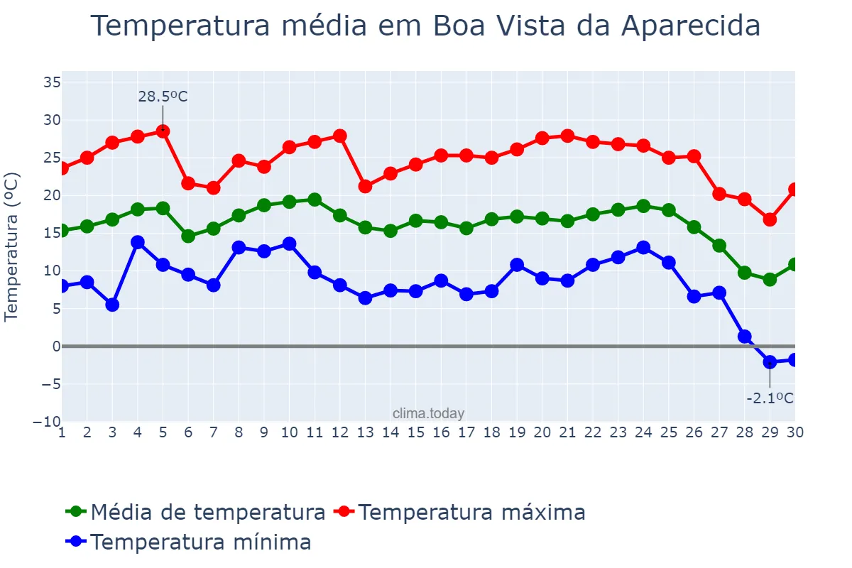 Temperatura em junho em Boa Vista da Aparecida, PR, BR
