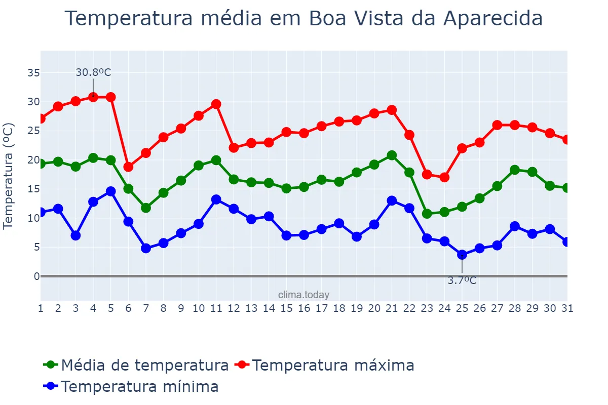 Temperatura em maio em Boa Vista da Aparecida, PR, BR
