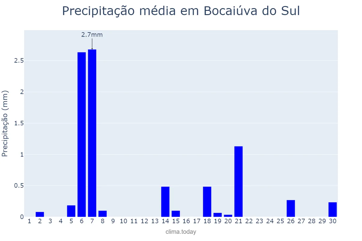 Precipitação em abril em Bocaiúva do Sul, PR, BR