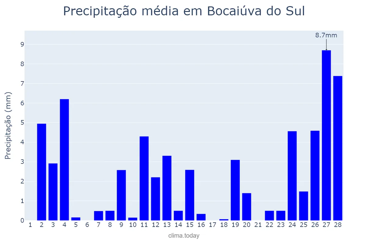 Precipitação em fevereiro em Bocaiúva do Sul, PR, BR