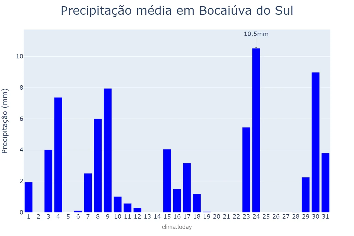 Precipitação em outubro em Bocaiúva do Sul, PR, BR