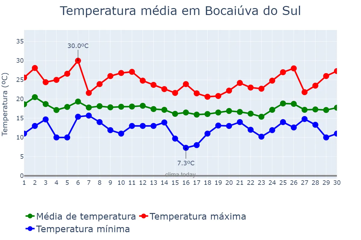 Temperatura em abril em Bocaiúva do Sul, PR, BR