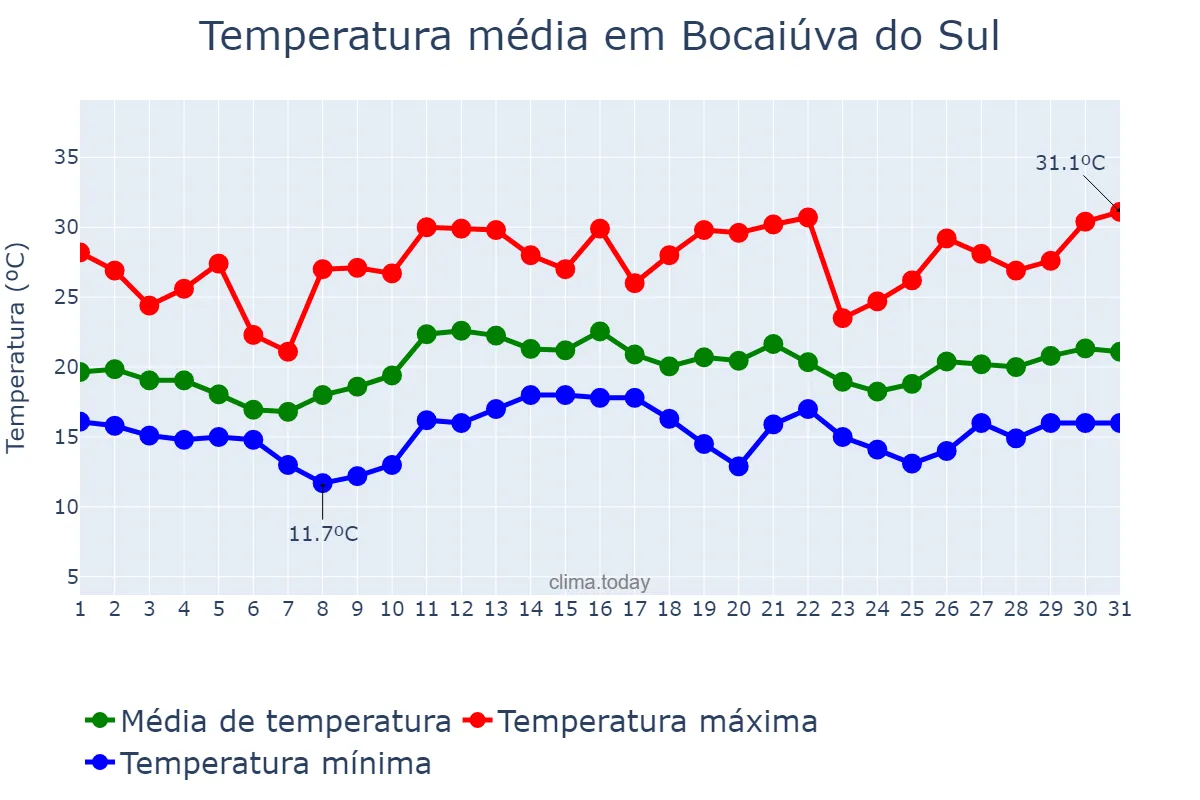 Temperatura em dezembro em Bocaiúva do Sul, PR, BR
