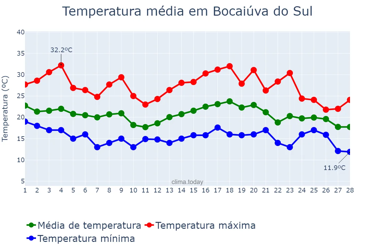 Temperatura em fevereiro em Bocaiúva do Sul, PR, BR