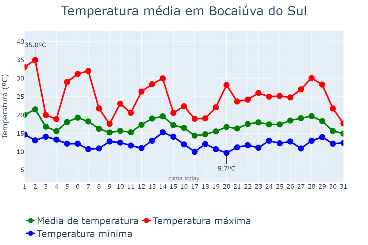 Temperatura em outubro em Bocaiúva do Sul, PR, BR