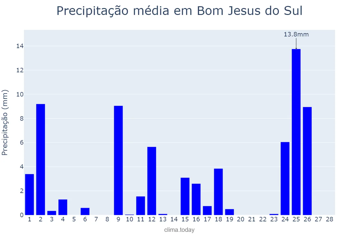 Precipitação em fevereiro em Bom Jesus do Sul, PR, BR