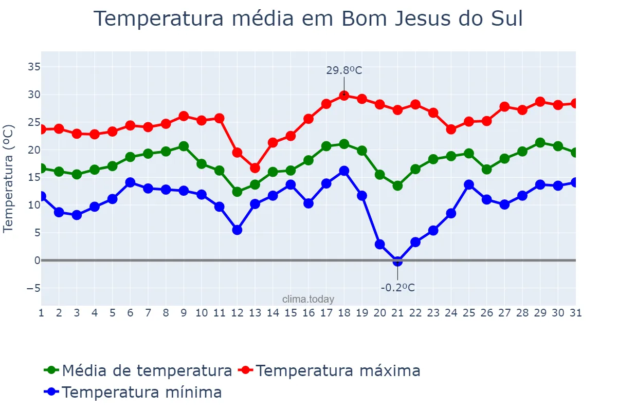 Temperatura em agosto em Bom Jesus do Sul, PR, BR