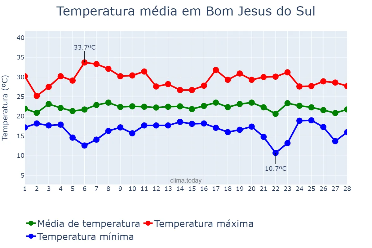 Temperatura em fevereiro em Bom Jesus do Sul, PR, BR