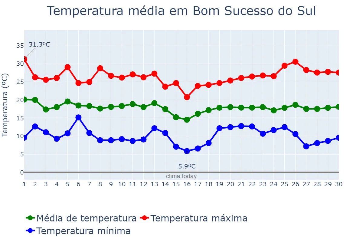 Temperatura em abril em Bom Sucesso do Sul, PR, BR