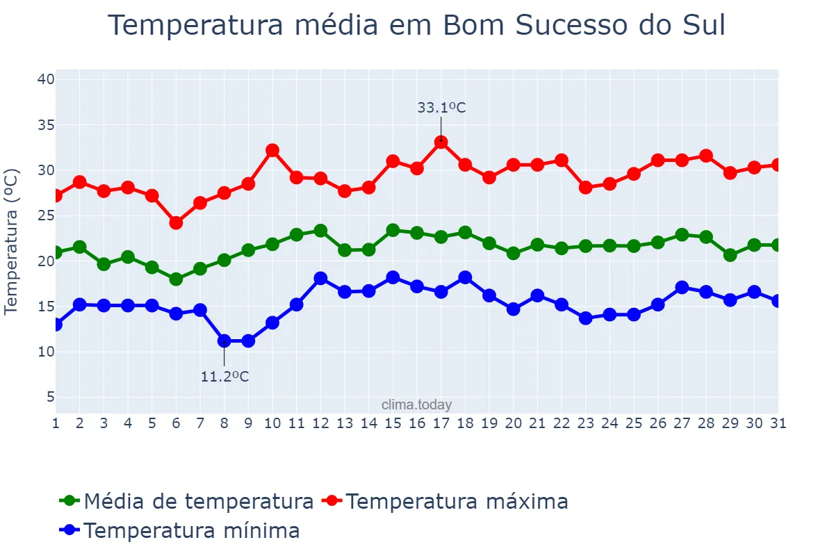 Temperatura em dezembro em Bom Sucesso do Sul, PR, BR
