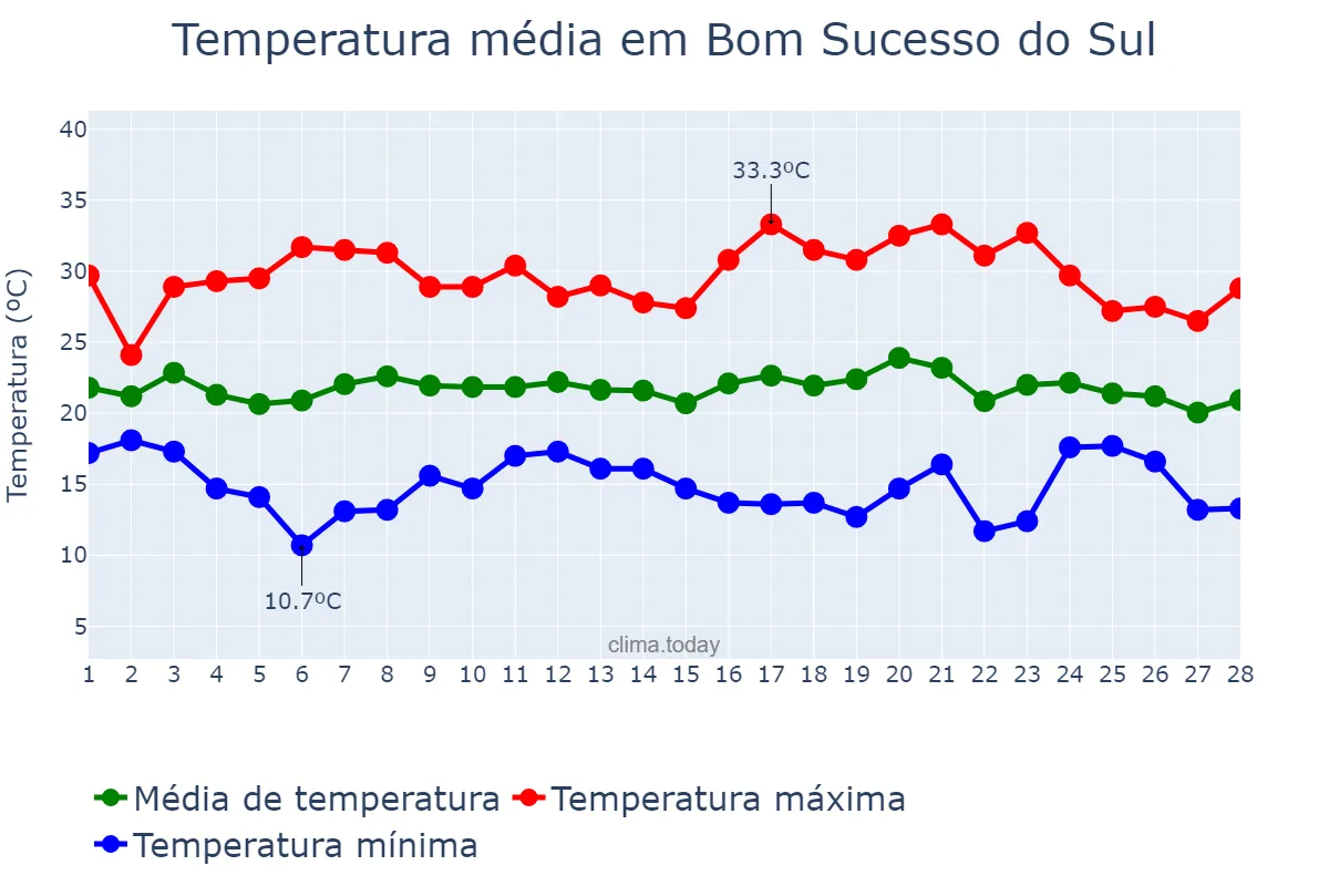 Temperatura em fevereiro em Bom Sucesso do Sul, PR, BR