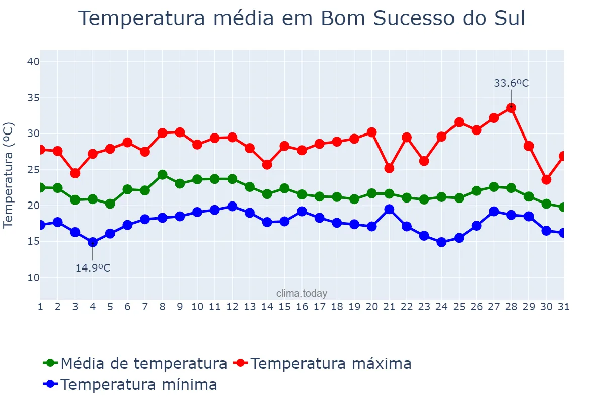 Temperatura em janeiro em Bom Sucesso do Sul, PR, BR