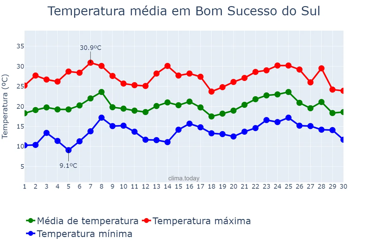 Temperatura em novembro em Bom Sucesso do Sul, PR, BR