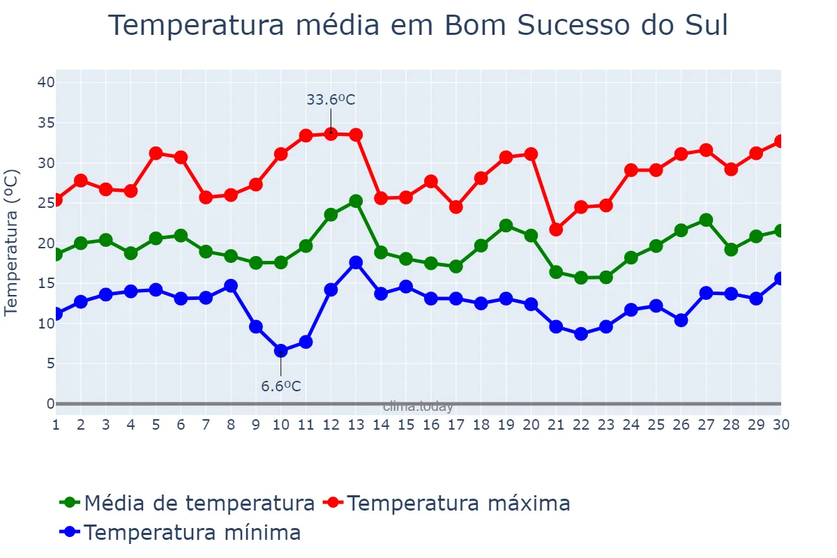 Temperatura em setembro em Bom Sucesso do Sul, PR, BR
