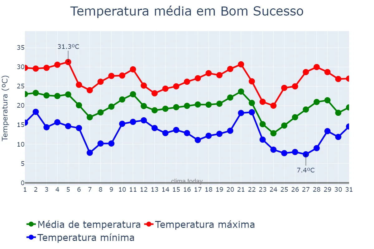 Temperatura em maio em Bom Sucesso, PR, BR