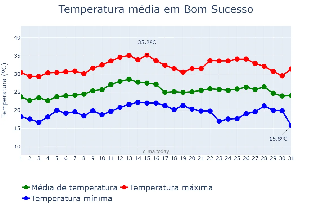 Temperatura em marco em Bom Sucesso, PR, BR