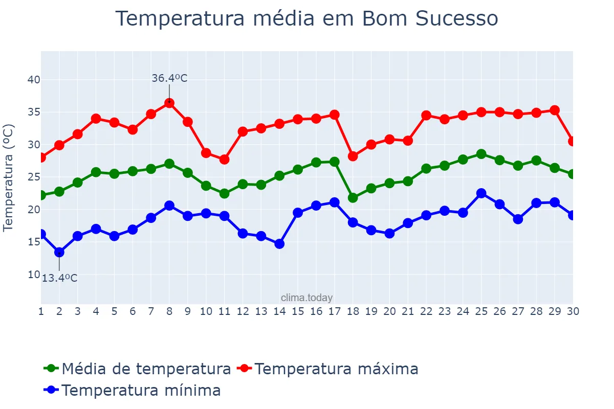 Temperatura em novembro em Bom Sucesso, PR, BR