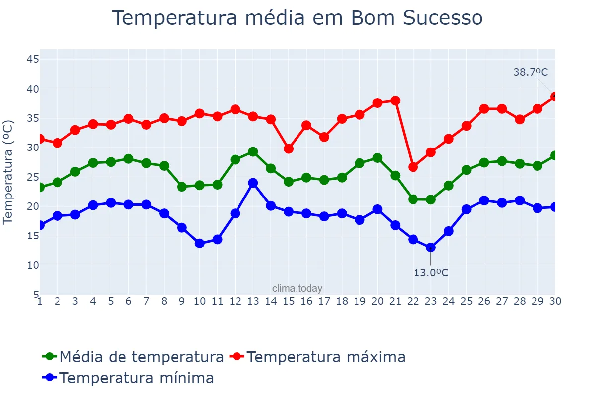 Temperatura em setembro em Bom Sucesso, PR, BR