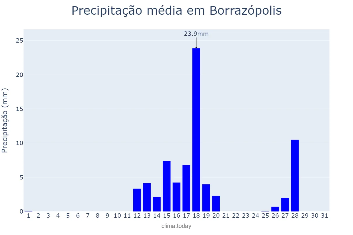 Precipitação em agosto em Borrazópolis, PR, BR