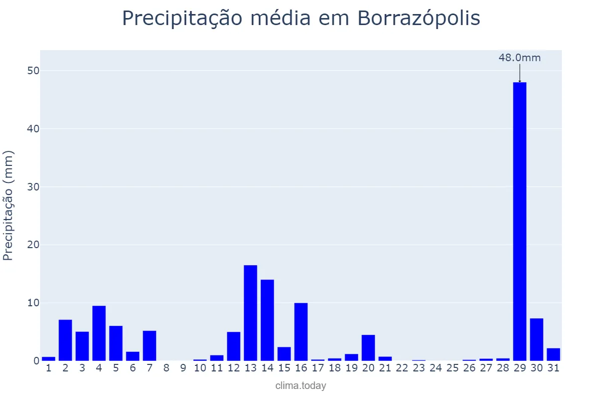 Precipitação em dezembro em Borrazópolis, PR, BR