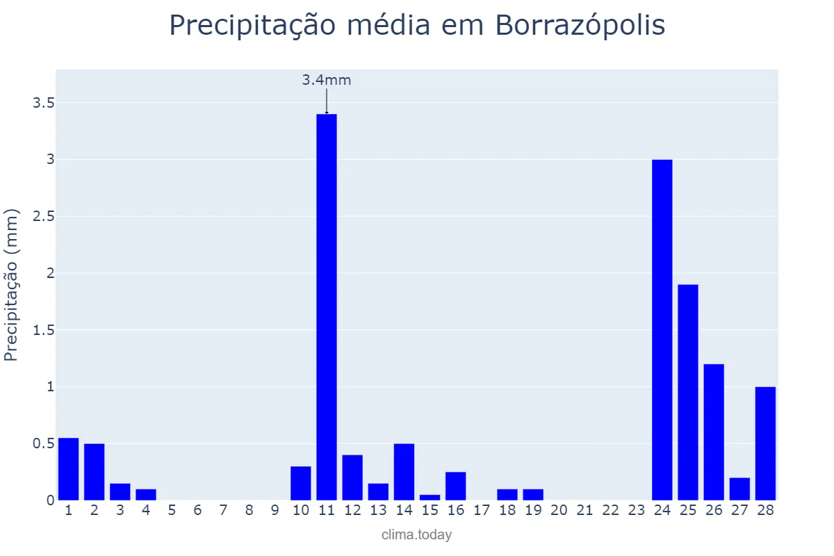 Precipitação em fevereiro em Borrazópolis, PR, BR