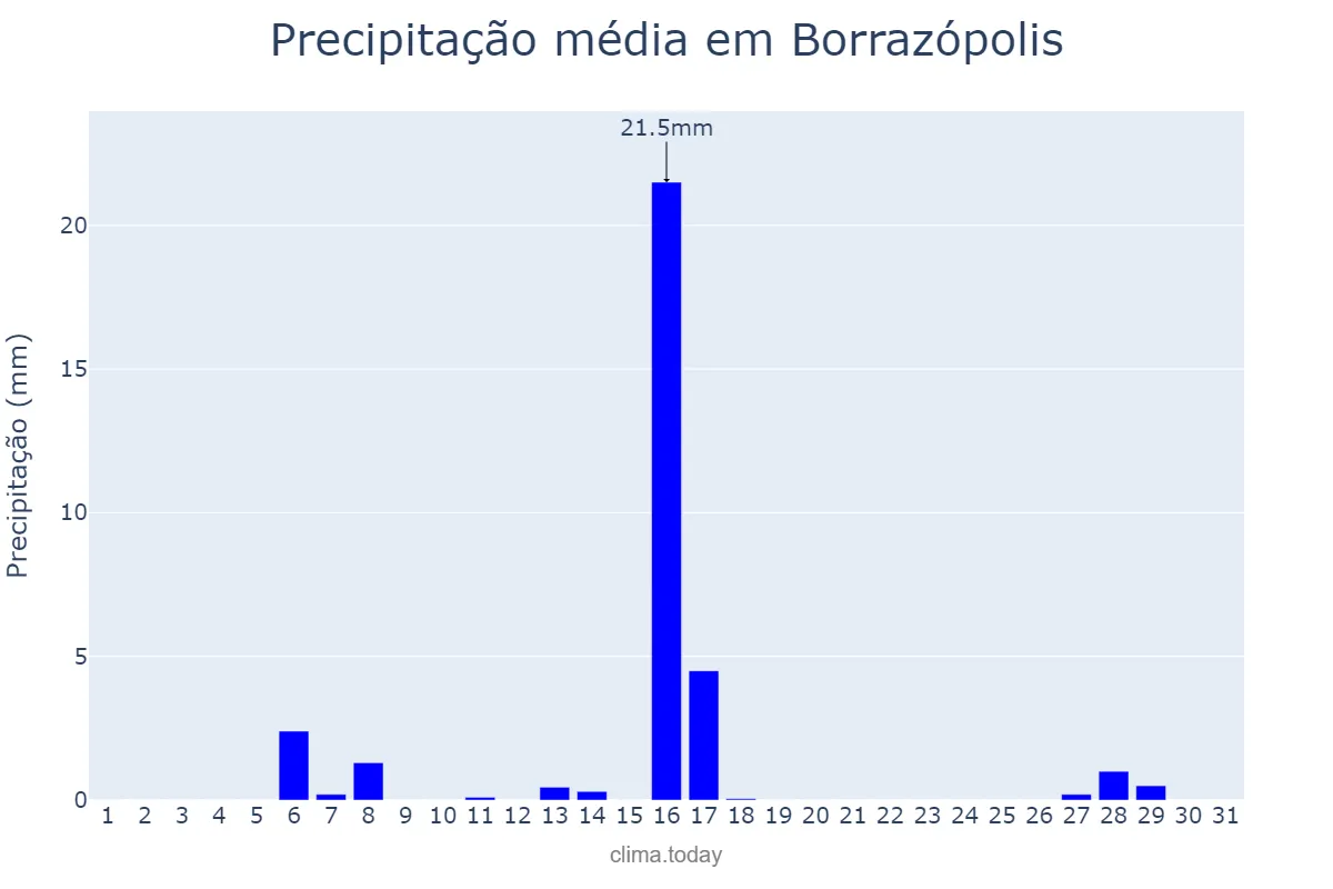 Precipitação em julho em Borrazópolis, PR, BR