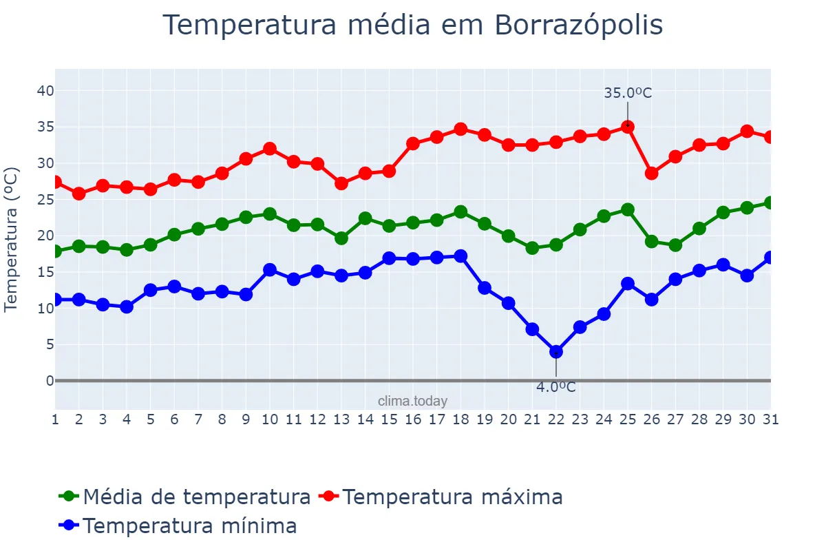 Temperatura em agosto em Borrazópolis, PR, BR