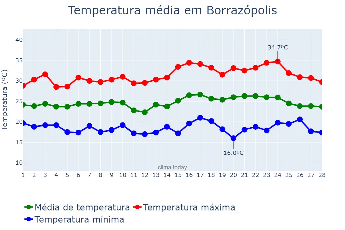 Temperatura em fevereiro em Borrazópolis, PR, BR