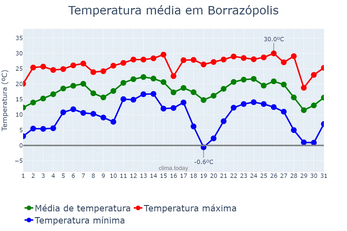 Temperatura em julho em Borrazópolis, PR, BR