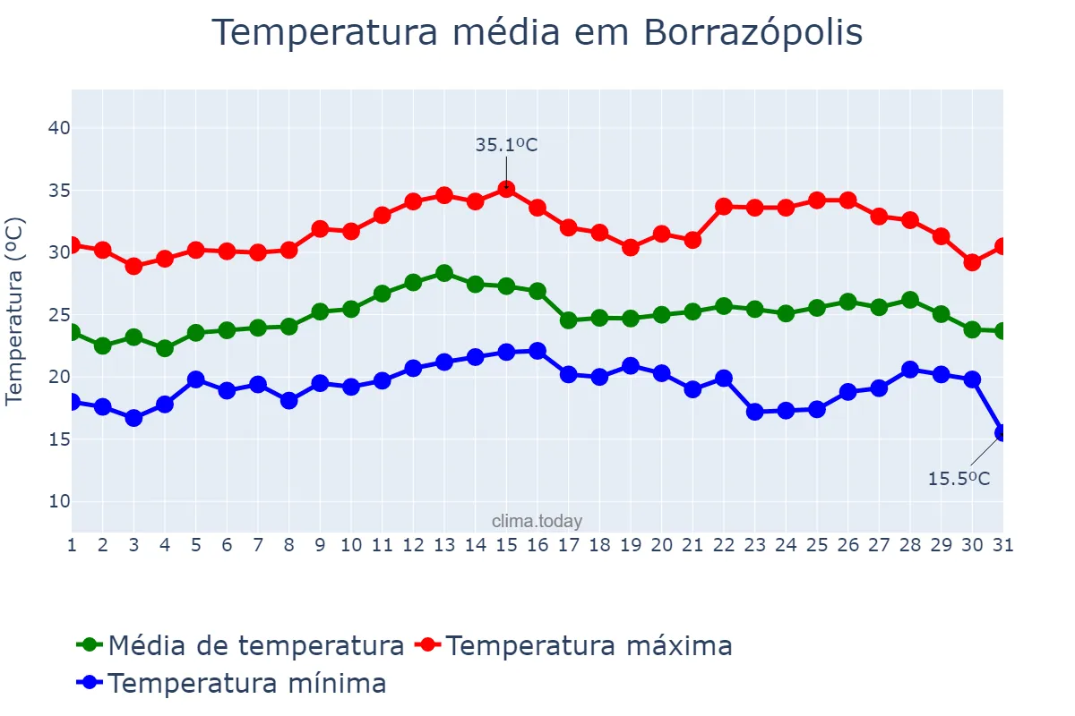 Temperatura em marco em Borrazópolis, PR, BR