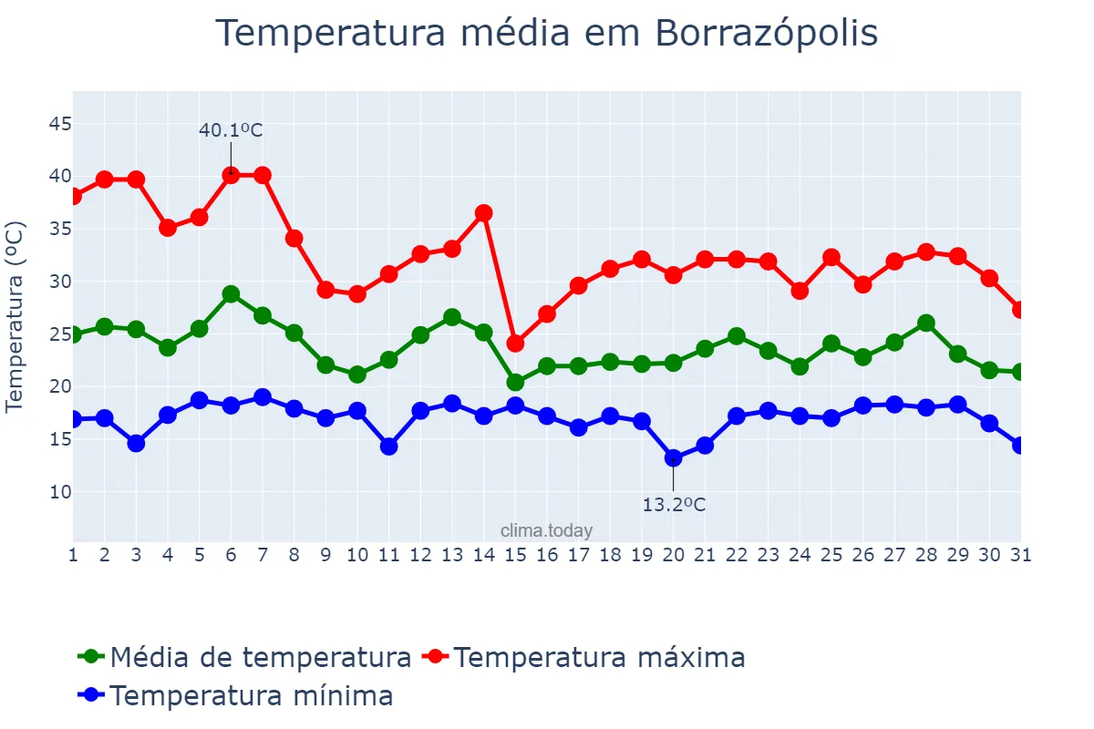 Temperatura em outubro em Borrazópolis, PR, BR