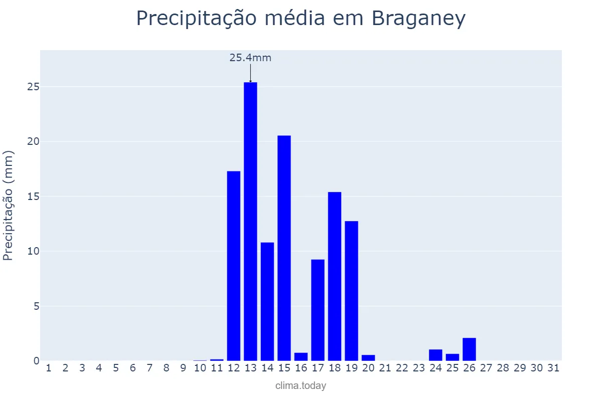 Precipitação em agosto em Braganey, PR, BR