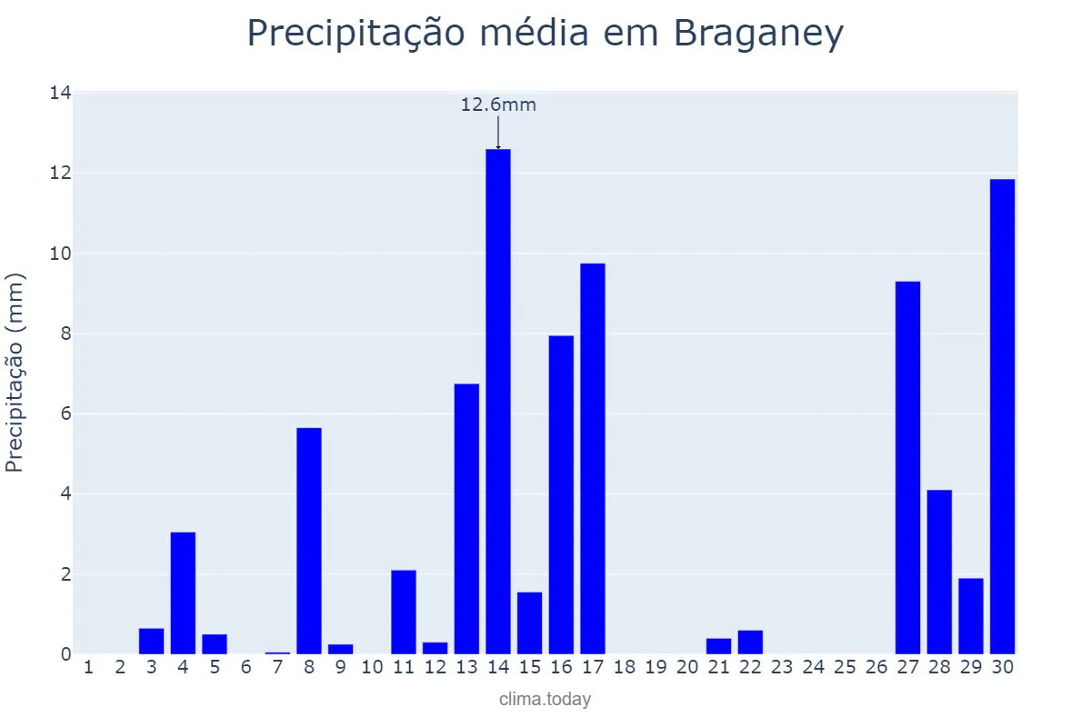 Precipitação em setembro em Braganey, PR, BR