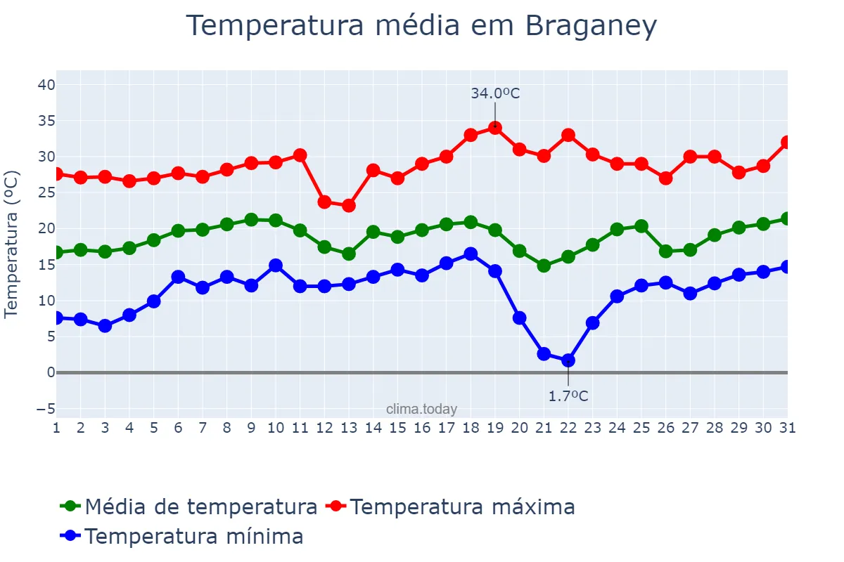 Temperatura em agosto em Braganey, PR, BR