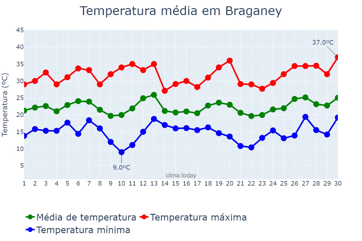 Temperatura em setembro em Braganey, PR, BR