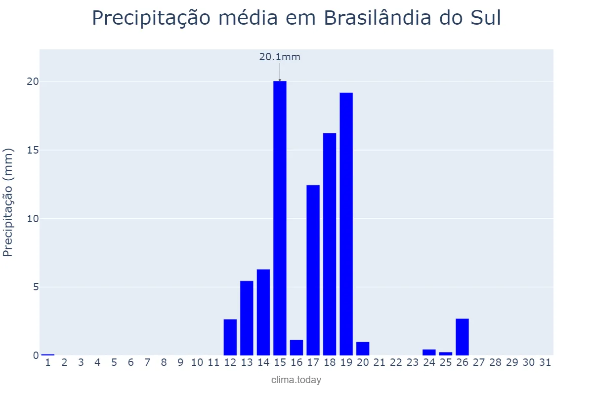 Precipitação em agosto em Brasilândia do Sul, PR, BR