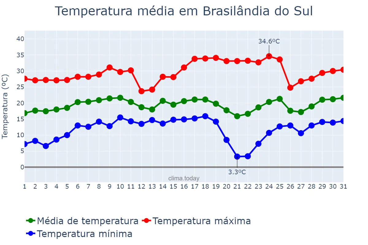 Temperatura em agosto em Brasilândia do Sul, PR, BR
